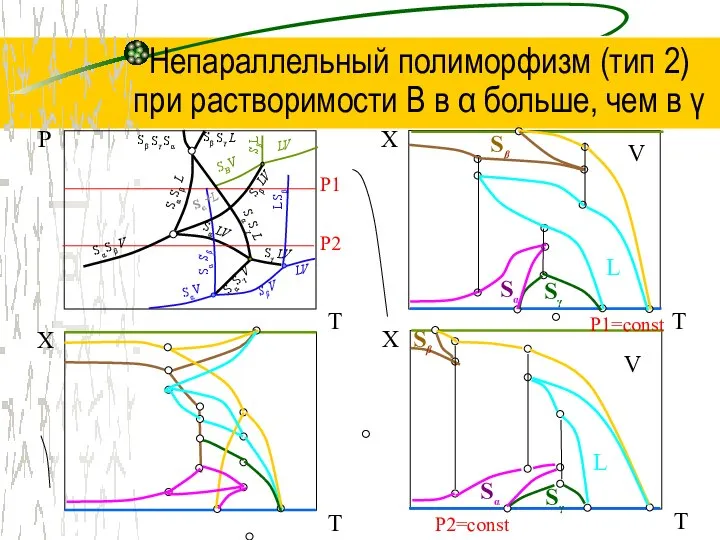 Непараллельный полиморфизм (тип 2) при растворимости В в α больше, чем