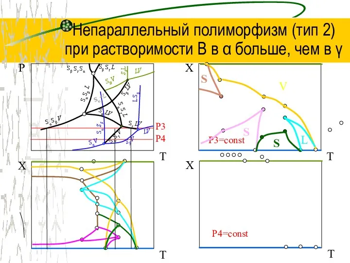 Непараллельный полиморфизм (тип 2) при растворимости В в α больше, чем