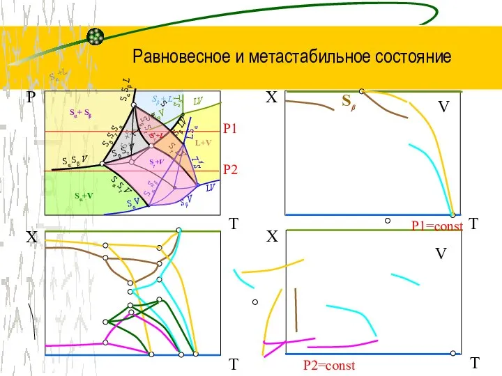 Равновесное и метастабильное состояние Р T V P1=const Sα Sγ L