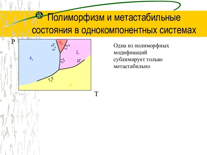 Полиморфизм и метастабильные состояния в однокомпонентных системах Одна из полиморфных модификаций сублимирует только метастабильно