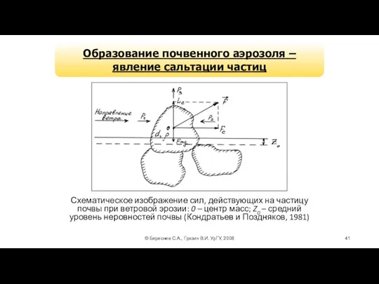 © Береснев С.А., Грязин В.И. УрГУ, 2008 Схематическое изображение сил, действующих