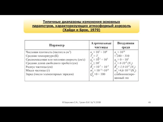© Береснев С.А., Грязин В.И. УрГУ, 2008 Типичные диапазоны изменения основных