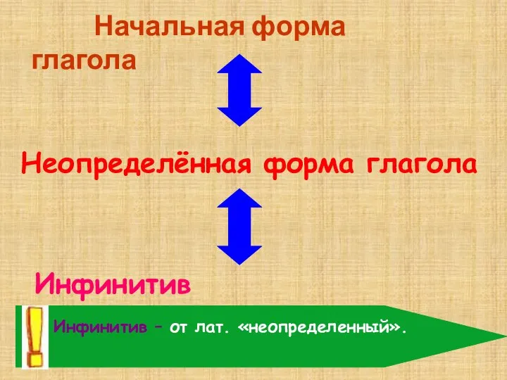 Начальная форма глагола Неопределённая форма глагола Инфинитив Инфинитив – от лат. «неопределенный».