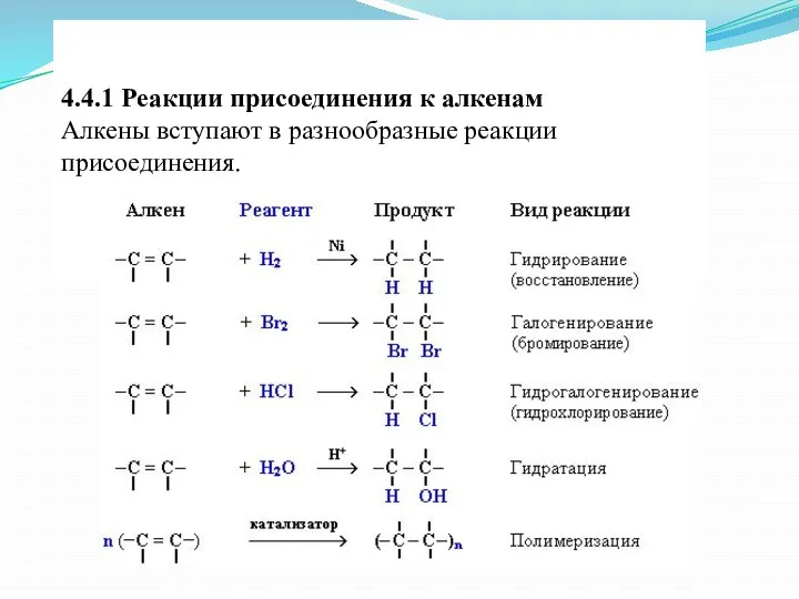 4.4.1 Реакции присоединения к алкенам Алкены вступают в разнообразные реакции присоединения.