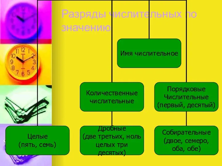 Разряды числительных по значению