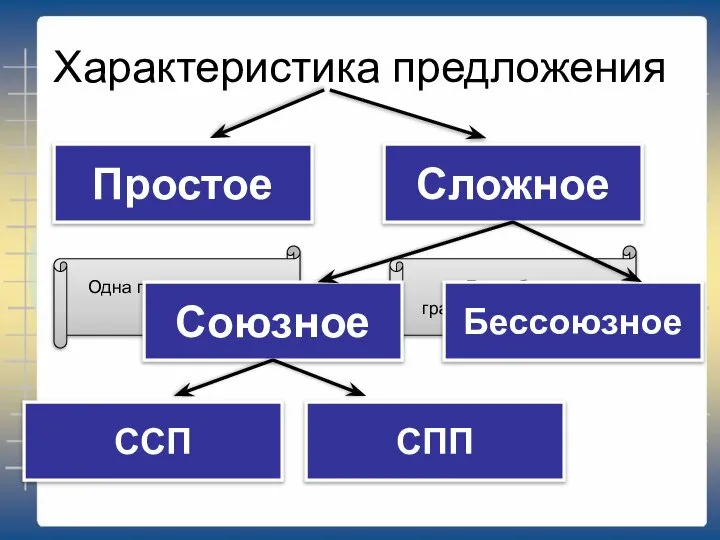 Характеристика предложения Простое Сложное Одна грамматическая основа Две и более грамматических основ Союзное Бессоюзное ССП СПП