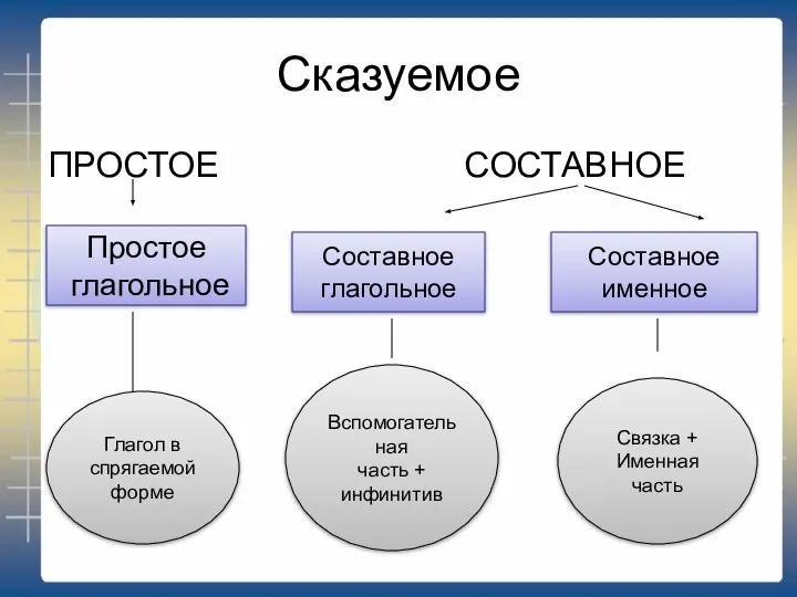 Сказуемое ПРОСТОЕ СОСТАВНОЕ Простое глагольное Глагол в спрягаемой форме Составное глагольное