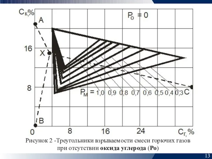 13 Рисунок 2 -Треугольники взрываемости смеси горючих газов при отсутствии оксида углерода (Ро)