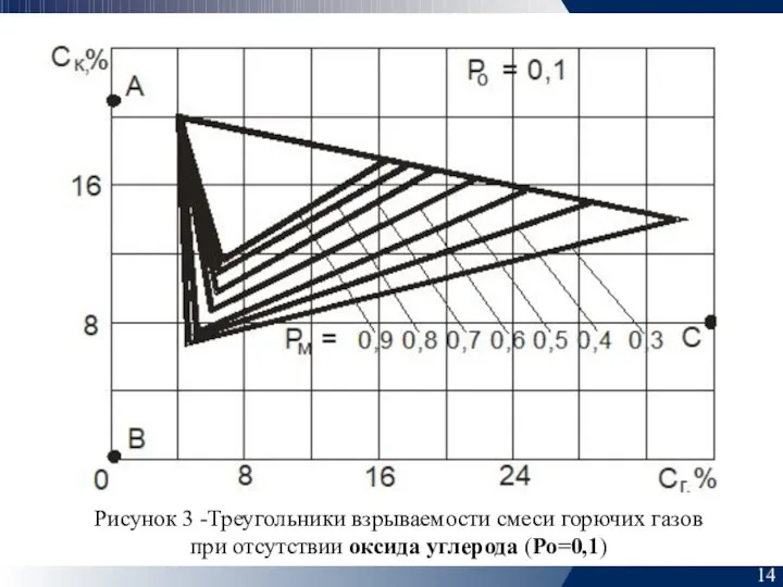 14 Рисунок 3 -Треугольники взрываемости смеси горючих газов при отсутствии оксида углерода (Ро=0,1)