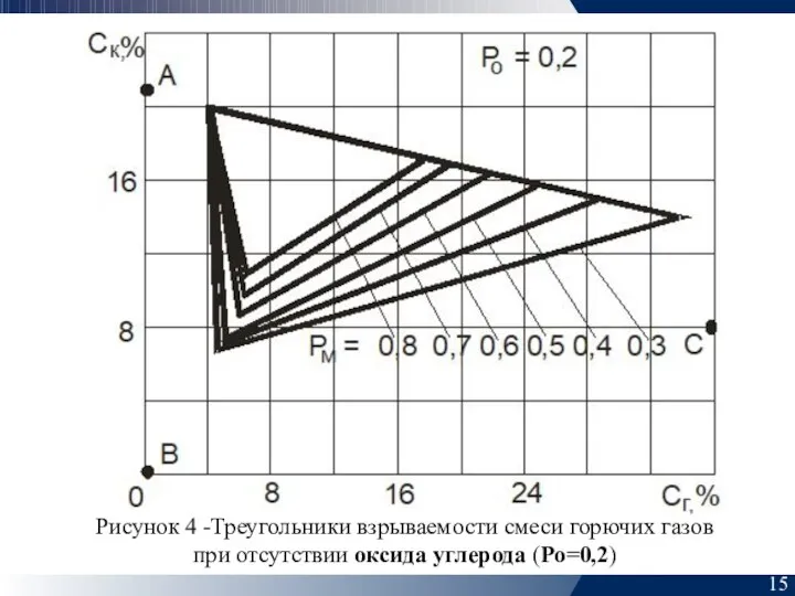 15 Рисунок 4 -Треугольники взрываемости смеси горючих газов при отсутствии оксида углерода (Ро=0,2)