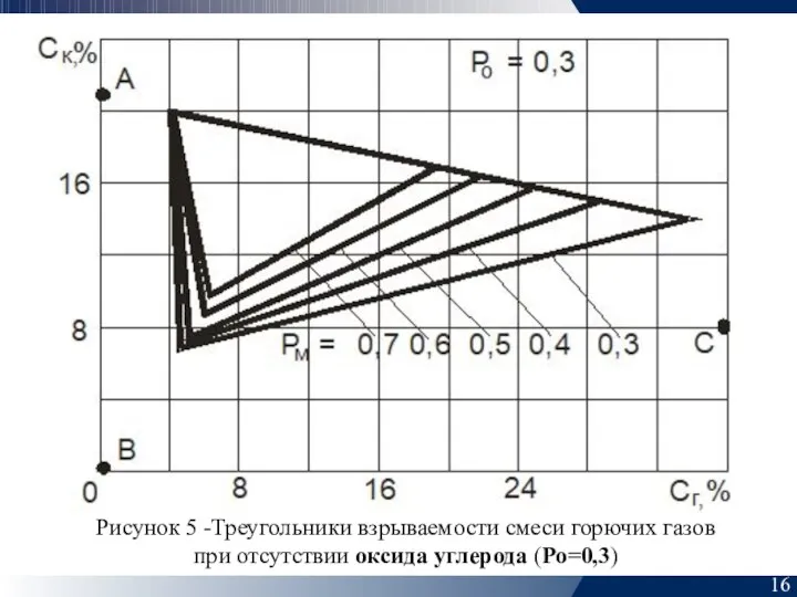 16 Рисунок 5 -Треугольники взрываемости смеси горючих газов при отсутствии оксида углерода (Ро=0,3)