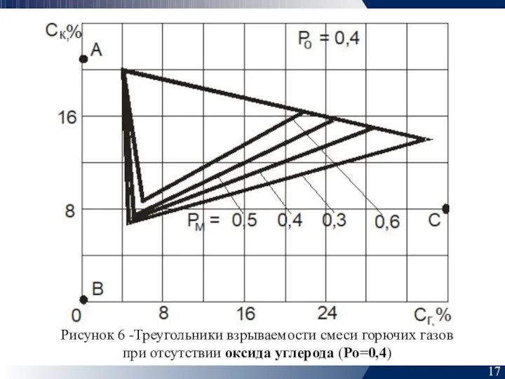 17 Рисунок 6 -Треугольники взрываемости смеси горючих газов при отсутствии оксида углерода (Ро=0,4)