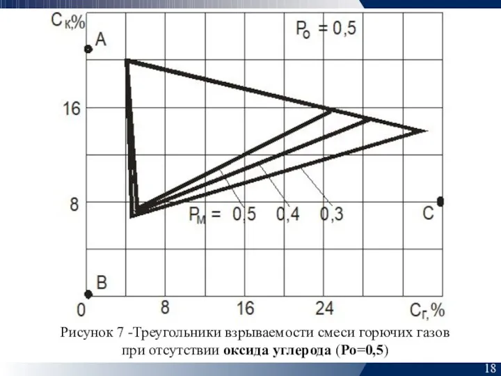 18 Рисунок 7 -Треугольники взрываемости смеси горючих газов при отсутствии оксида углерода (Ро=0,5)