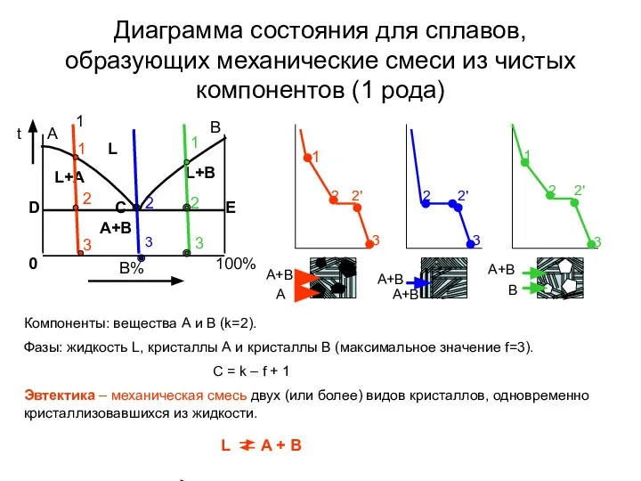 Диаграмма состояния для сплавов, образующих механические смеси из чистых компонентов (1