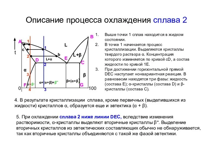 Описание процесса охлаждения сплава 2 Выше точки 1 сплав находится в