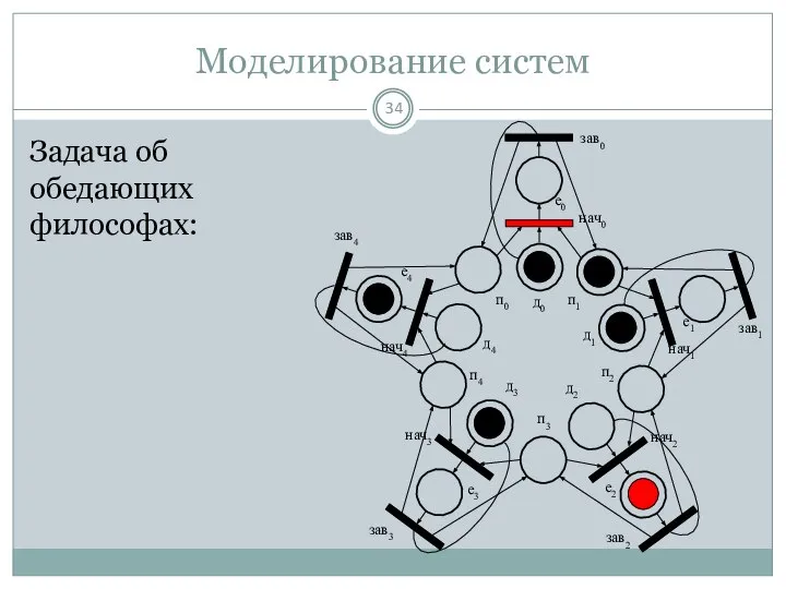 Моделирование систем Задача об обедающих философах: