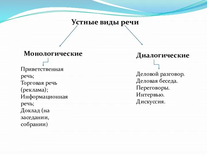 Устные виды речи Монологические Диалогические Приветственная речь; Торговая речь (реклама); Информационная