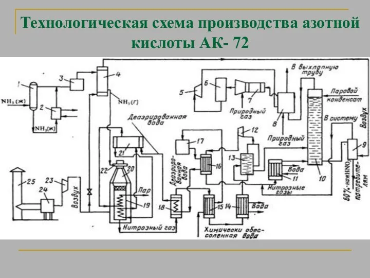 Технологическая схема производства азотной кислоты АК- 72