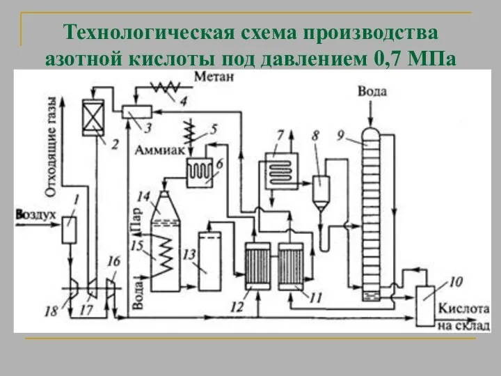 Технологическая схема производства азотной кислоты под давлением 0,7 МПа