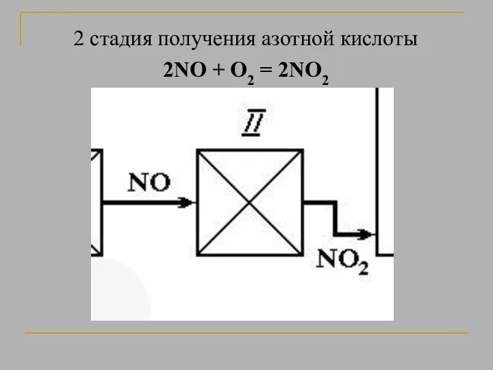 2 стадия получения азотной кислоты 2NO + O2 = 2NO2