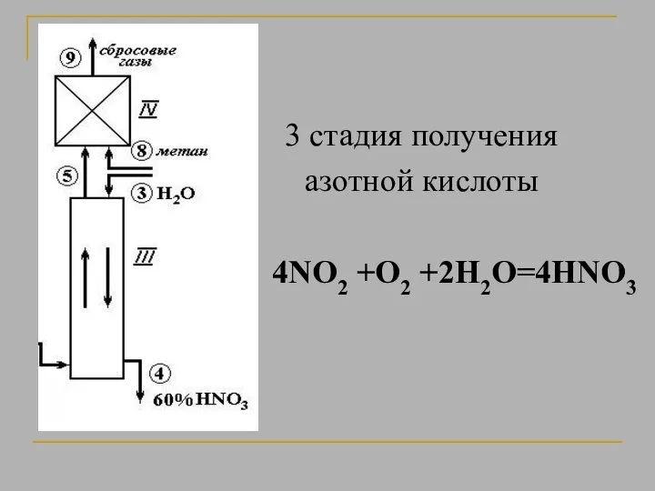 3 стадия получения азотной кислоты 4NO2 +O2 +2H2O=4HNO3