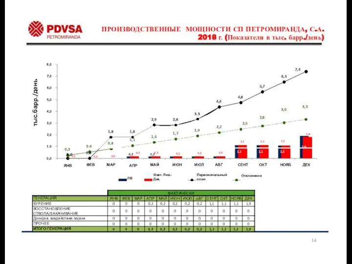 ПРОИЗВОДСТВЕННЫЕ МОЩНОСТИ СП ПЕТРОМИРАНДА, С.А. 2018 г. (Показатели в тыс. барр./день)
