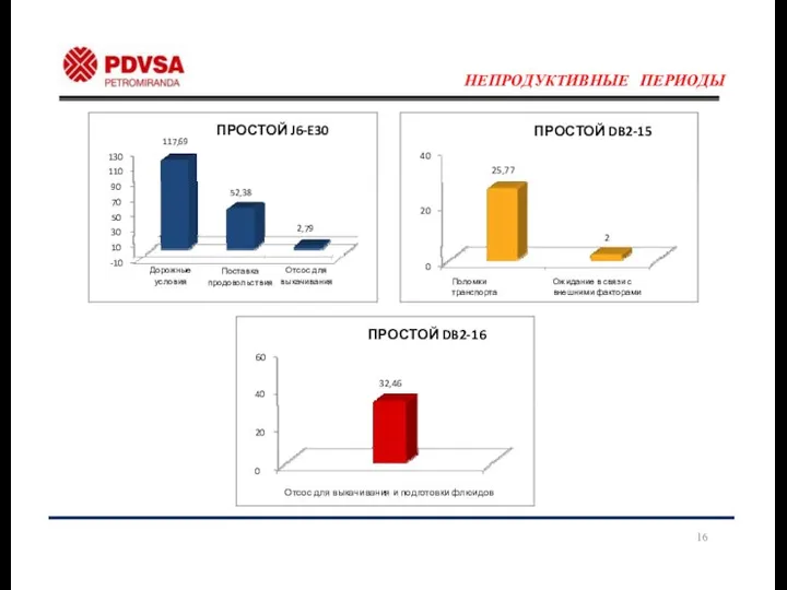 НЕПРОДУКТИВНЫЕ ПЕРИОДЫ 130 110 117,69 ПРОСТОЙ J6‐E30 40 25,77 ПРОСТОЙ DB2‐15