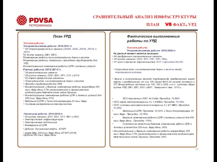 СРАВНИТЕЛЬНЫЙ АНАЛИЗ ИНФРАСТРУКТУРЫ ПЛАН VS ФАКТ. УРД Фактические выполненные работы по