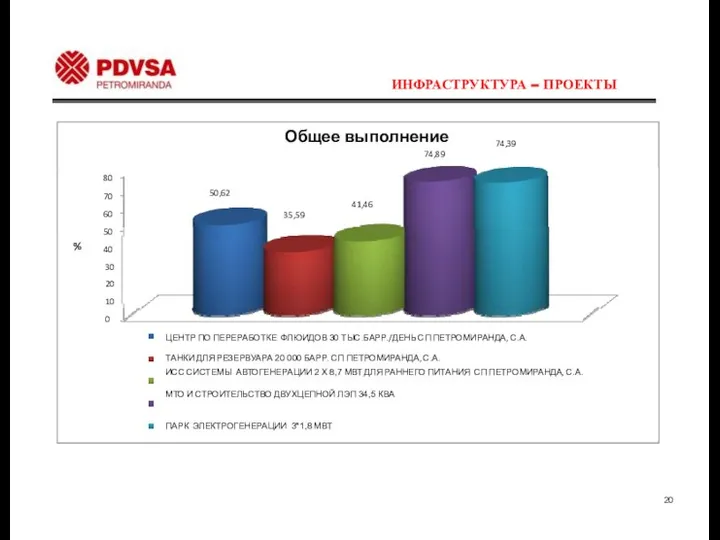 ИНФРАСТРУКТУРА – ПРОЕКТЫ 74,89 74,39 Общее выполнение 50 80 70 60