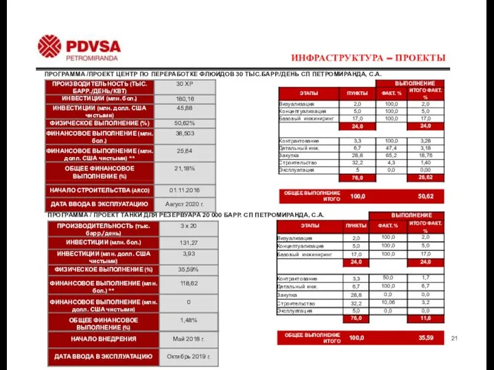 ИНФРАСТРУКТУРА – ПРОЕКТЫ ОБЩЕЕ ВЫПОЛНЕНИЕ ИТОГО 100,0 50,62 ПРОГРАММА / ПРОЕКТ