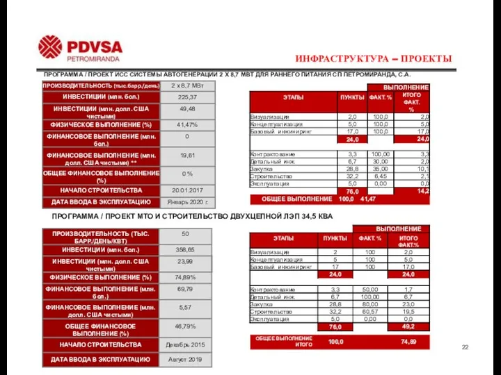 ИНФРАСТРУКТУРА – ПРОЕКТЫ ОБЩЕЕ ВЫПОЛНЕНИЕ 100,0 41,47 ПРОГРАММА / ПРОЕКТ МТО