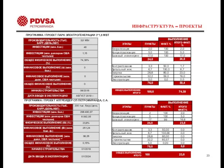 ИНФРАСТРУКТУРА – ПРОЕКТЫ 100,0 74,39 ПРОГРАММА / ПРОЕКТ АПГРЕЙДЕР СП ПЕТРОМИРАНДА,