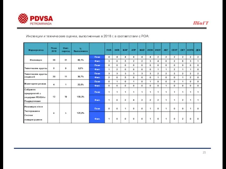 ПБиГТ Инспекции и технические оценки, выполненные в 2018 г. в соответствии с POA: