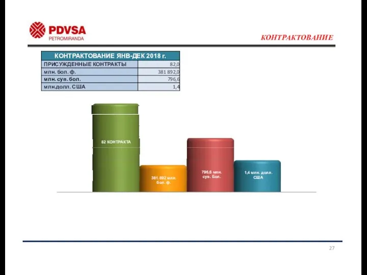 КОНТРАКТОВАНИЕ 82 КОНТРАКТА 796,6 млн. сув. Бол. 381.892 млн. бол. ф. 1,4 млн. долл. США