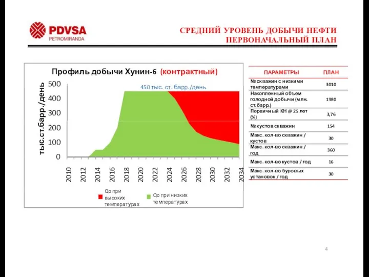 СРЕДНИЙ УРОВЕНЬ ДОБЫЧИ НЕФТИ ПЕРВОНАЧАЛЬНЫЙ ПЛАН Профиль добычи Хунин-6 (контрактный) 450