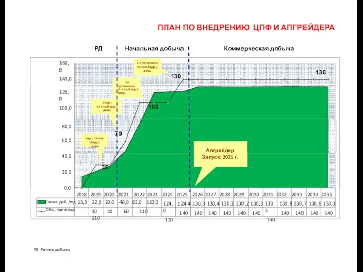 ПЛАН ПО ВНЕДРЕНИЮ ЦПФ И АПГРЕЙДЕРА 140,0 160,0 130 130 2-я