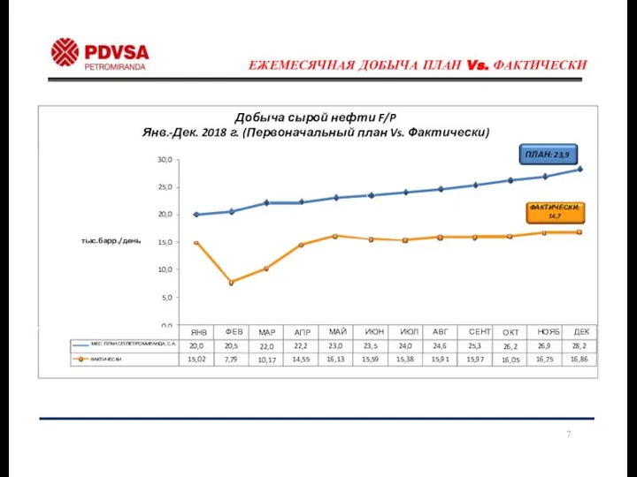 ЕЖЕМЕСЯЧНАЯ ДОБЫЧА ПЛАН Vs. ФАКТИЧЕСКИ Добыча сырой нефти F/P Янв.‐Дек. 2018