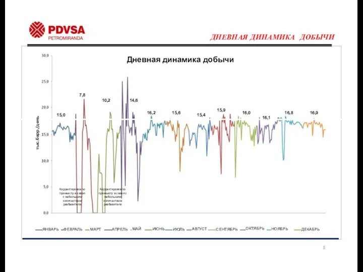 ДНЕВНАЯ ДИНАМИКА ДОБЫЧИ 15,0 7,8 14,6 10,2 16,2 15,6 15,4 15,9