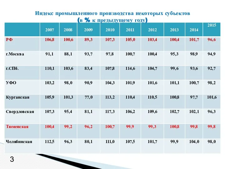 Индекс промышленного производства некоторых субъектов (в % к предыдущему году) 3