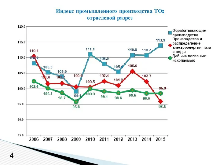 4 Индекс промышленного производства ТО: отраслевой разрез