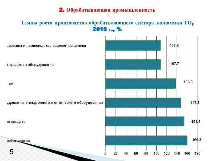 2. Обрабатывающая промышленность Темпы роста производства обрабатывающего сектора экономики ТО, 2015 г., % 5