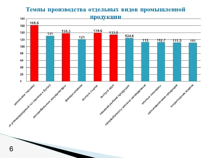 6 Темпы производства отдельных видов промышленной продукции