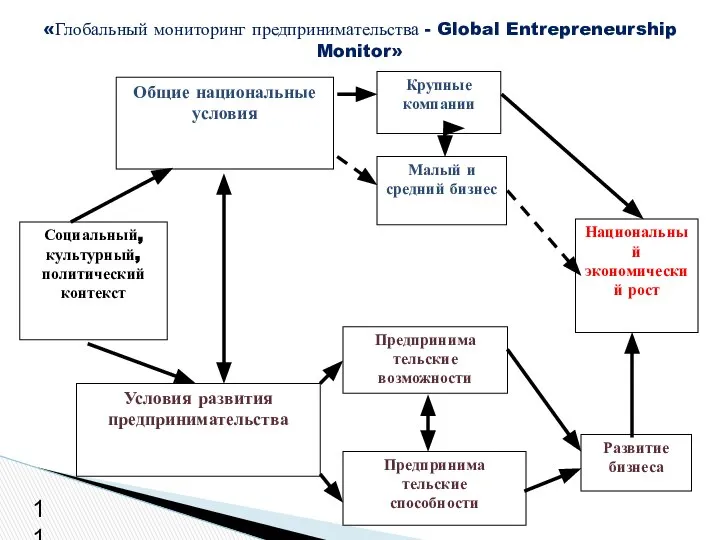 «Глобальный мониторинг предпринимательства - Global Entrepreneurship Monitor» 11