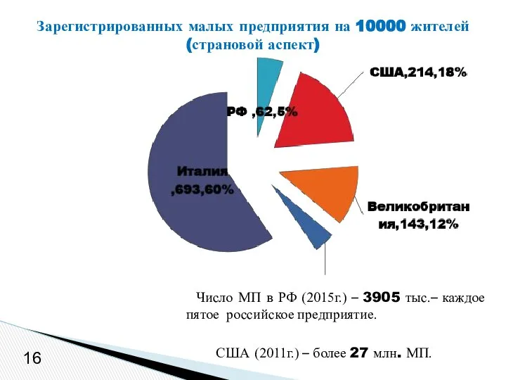 Зарегистрированных малых предприятия на 10000 жителей (страновой аспект) 16 Число МП