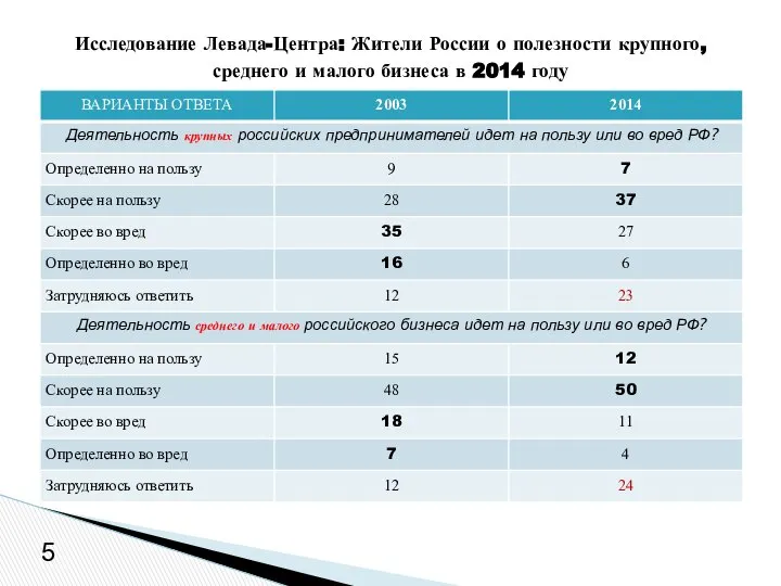 Исследование Левада-Центра: Жители России о полезности крупного, среднего и малого бизнеса в 2014 году 5