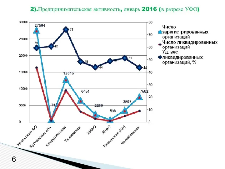 6 2).Предпринимательская активность, январь 2016 (в разрезе УФО)