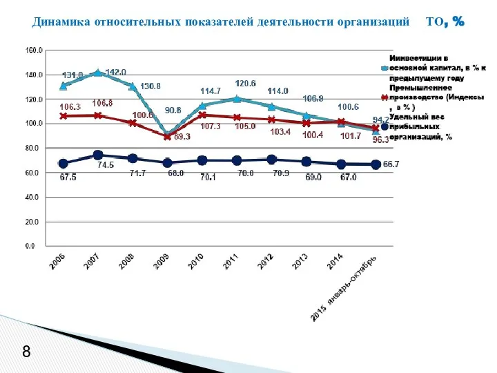 Динамика относительных показателей деятельности организаций ТО, % 8