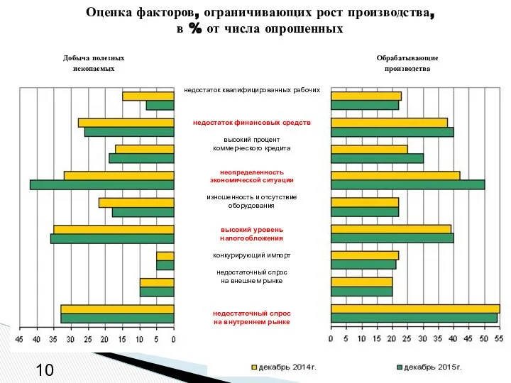 Оценка факторов, ограничивающих рост производства, в % от числа опрошенных 10