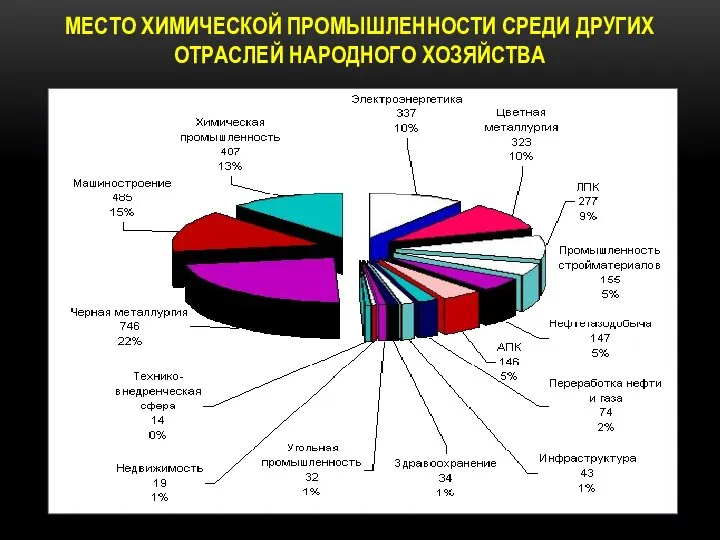 МЕСТО ХИМИЧЕСКОЙ ПРОМЫШЛЕННОСТИ СРЕДИ ДРУГИХ ОТРАСЛЕЙ НАРОДНОГО ХОЗЯЙСТВА