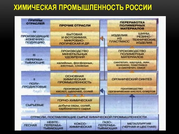 ХИМИЧЕСКАЯ ПРОМЫШЛЕННОСТЬ РОССИИ